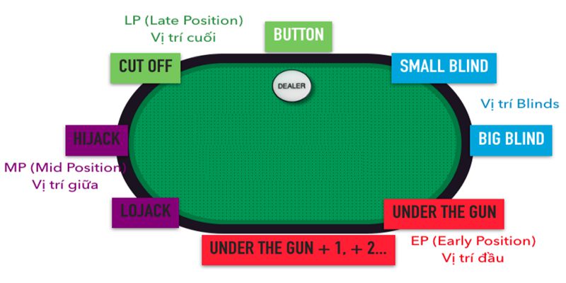 Vị trí under the gun tại range open poker